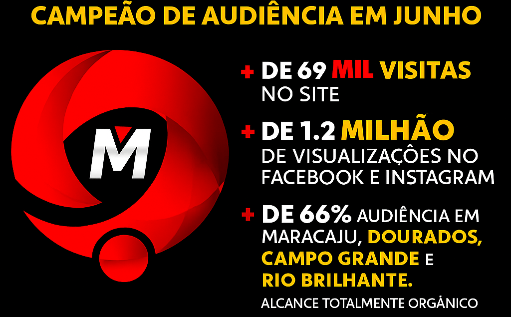 Com audiência em alta em Junho, Maracaju em Foco celebra força nas redes sociais e conexão com o público.