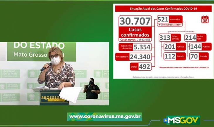MS passa de 30 mil casos de coronavírus e se aproxima de 500 mortes pela doença
