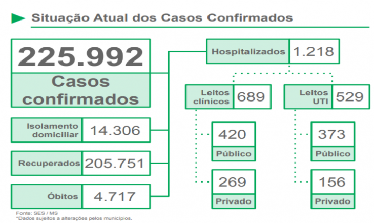 Em novo recorde, MS registra 87 óbitos em apenas 24 horas